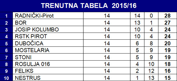 http://radiomagnum.rs/wp-content/uploads/2016/02/Tabela-Stoni-tenis-20161.jpg